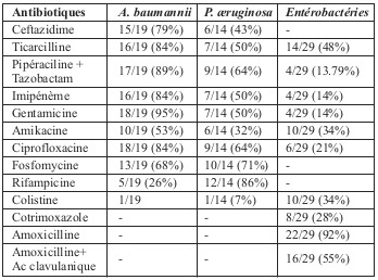 Tableau 2