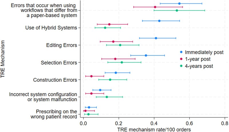 Dot plot with 95% confidence intervals for the technology-related error mechanism rates by study period.