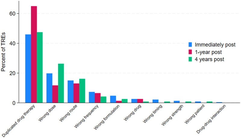 Bar graph depicting the distribution of technology-related error manifestations (ie, clinical error types) across the three study periods.