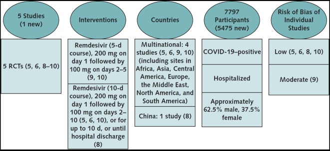 Figure. Updated evidence description. The evidence search and assessment were done by the U.S. Department of Veterans Affairs Evidence Synthesis Program in Minneapolis, Minnesota (4). Updated search for evidence, done through 7 December 2020, aimed to identify RCTs evaluating remdesivir for treatment of COVID-19. COVID-19 = coronavirus disease 2019; RCT = randomized controlled trial.