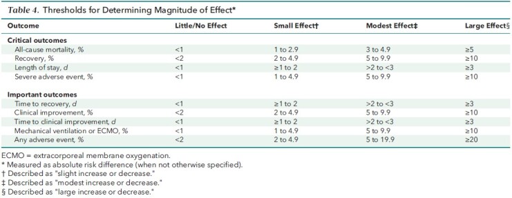 Table 4. Thresholds for Determining Magnitude of Effect*