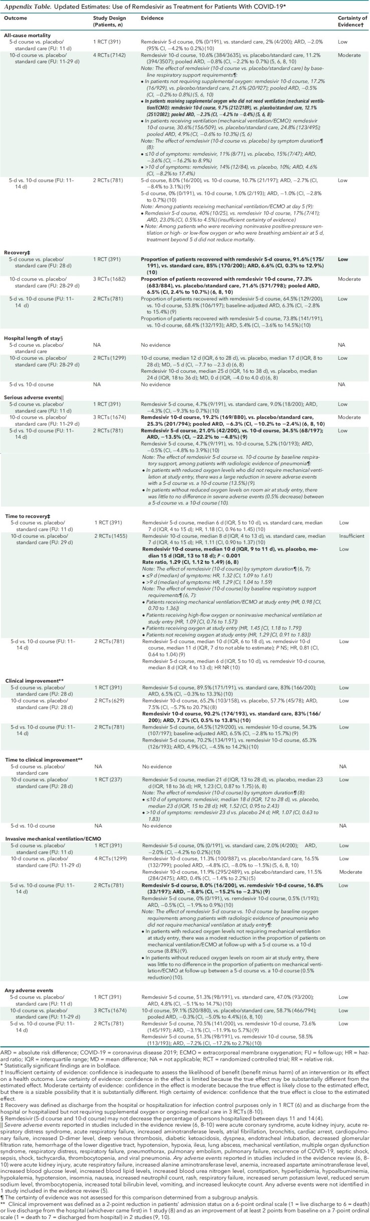 Appendix Table. Updated Estimates: Use of Remdesivir as Treatment for Patients With COVID-19