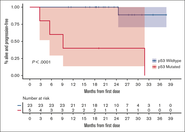 Figure 4.