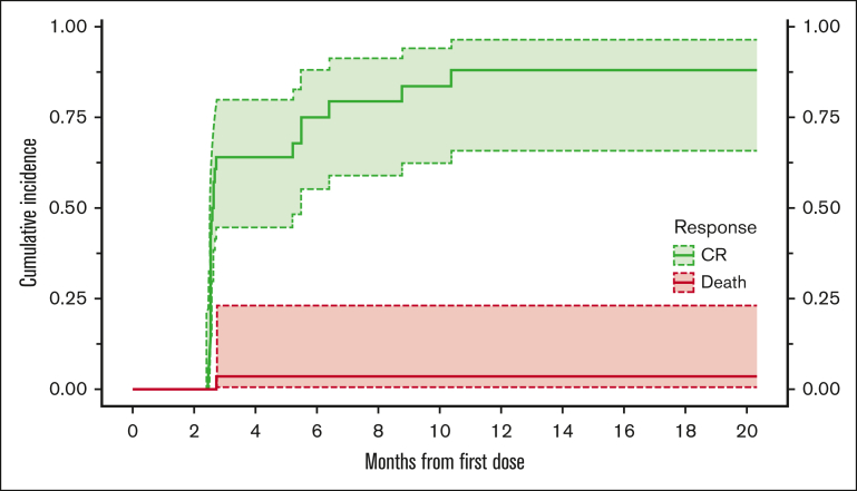 Figure 5.