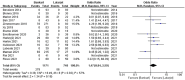 compare bankart and latarjet surgeries via odds ratios