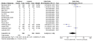 compare effect size and weight of study and subgroup in this study