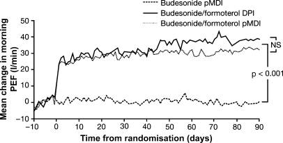 Therapeutic comparison of a new budesonide/formoterol pMDI with ...