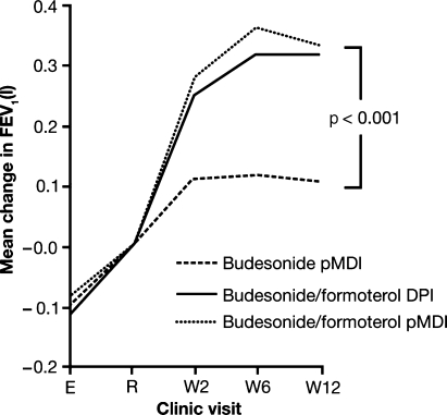 Therapeutic comparison of a new budesonide/formoterol pMDI with ...