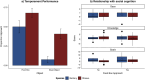 Boldness and social cognitive performance across species.