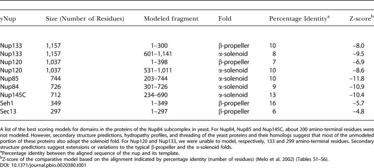 graphic file with name pbio.0020380.t001.jpg