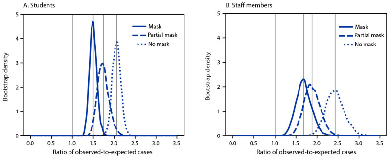 The figure is a chart showing mean estimates of the ratio of observed school district cases to expected school district cases among students and staff members, based on surrounding community incidence, by mask requirement status in 233 school districts in Arkansas during August–October 2021.