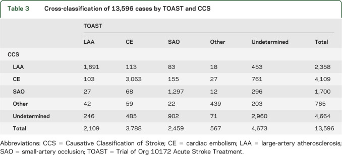 graphic file with name NEUROLOGY2014583799TT3.jpg