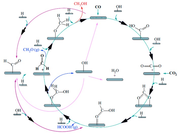 Figure 7