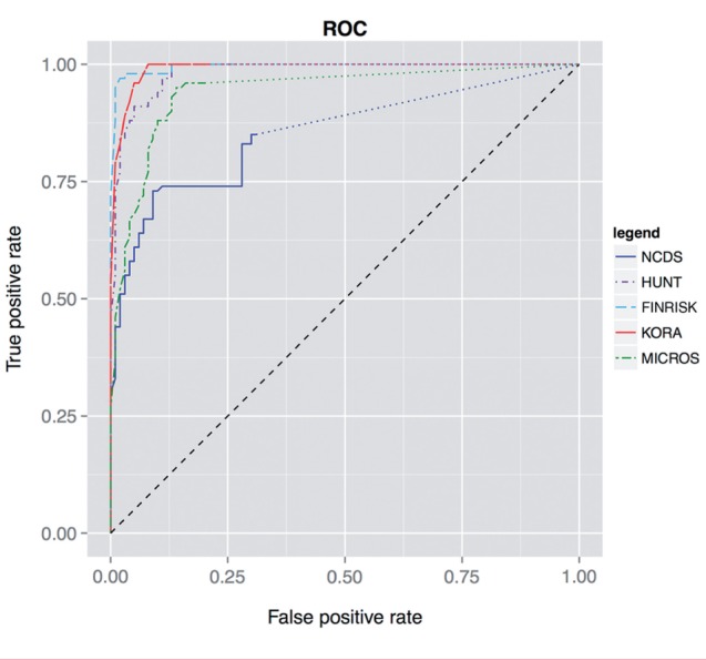 Figure 5: