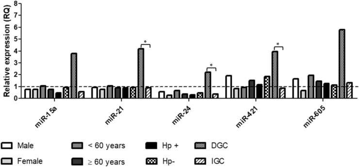 Figure 3