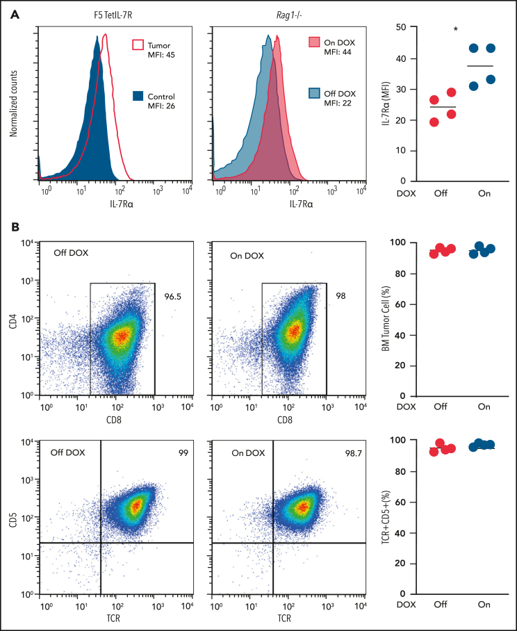 Figure 3.