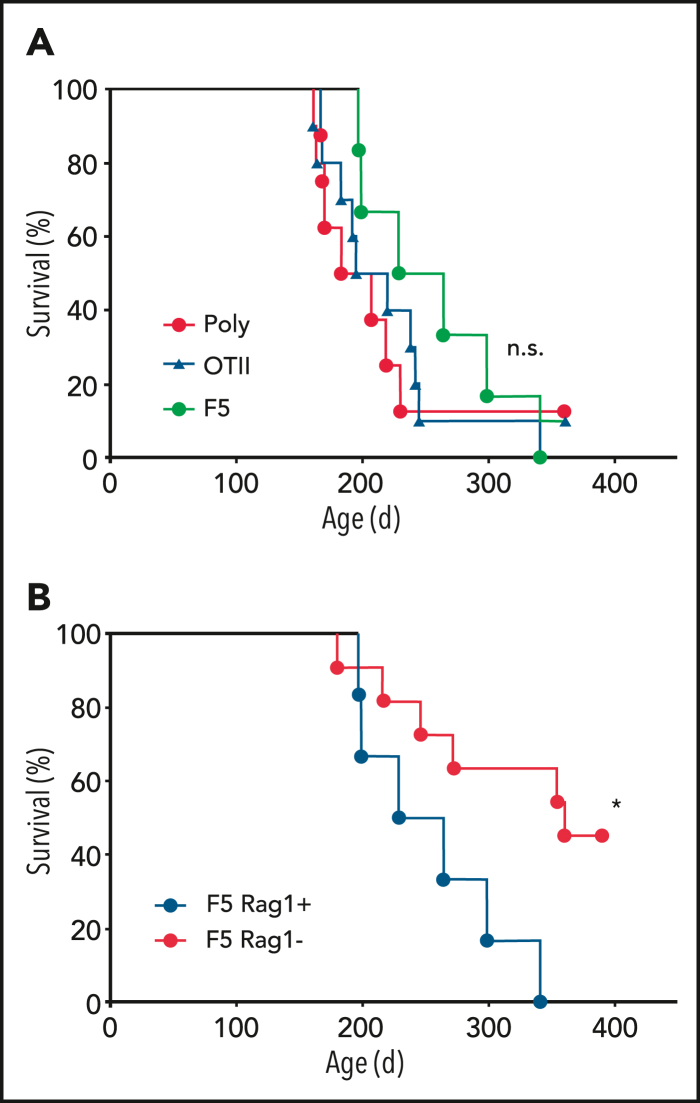 Figure 2.