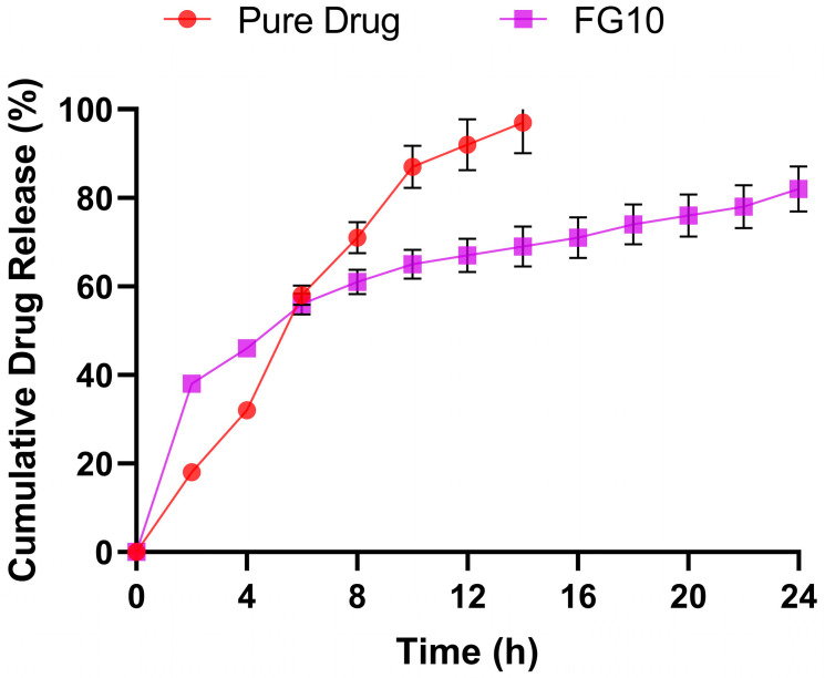 Figure 9