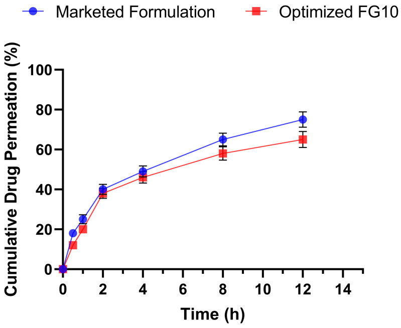 Figure 12