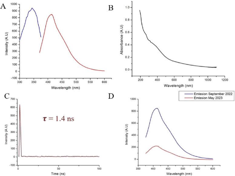 Figure 4