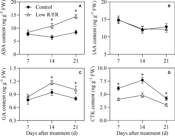 Figure 2