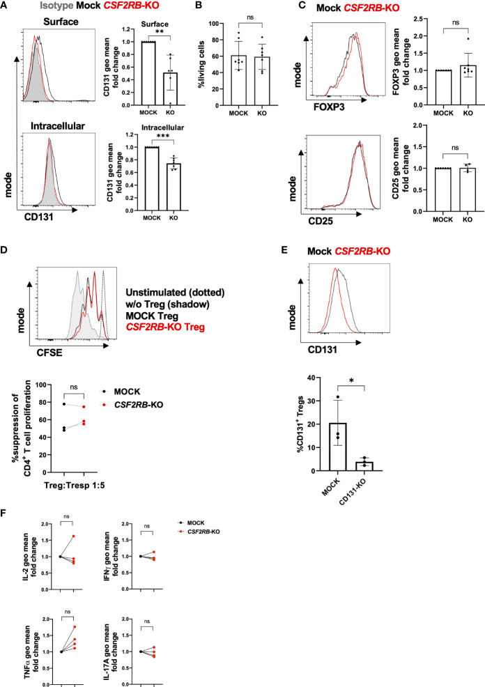 Figure 6