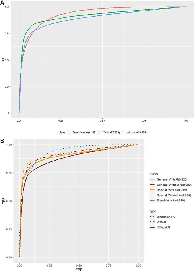 Receiver operating characteristic analysis with and without artificial intelligence (AI). As characteristic of a medical working career in breast imaging, breast specialists had been trained in breast imaging and had 75% or more of their professional time devoted to breast imaging in the last 3 years, whereas general radiologists had not been specifically trained in breast imaging and had less than 75% of their professional time devoted to breast imaging in the last 3 years. FPF = false-positive fraction (1 − specificity), TPF = true-positive fraction (case-level sensitivity).