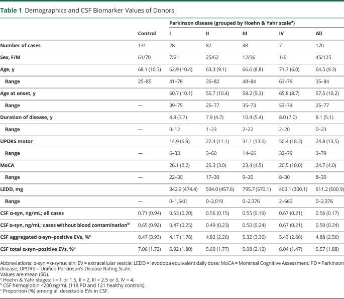 graphic file with name NEUROLOGY2019041657TT1.jpg