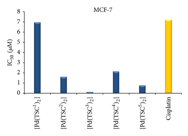 Figure 7