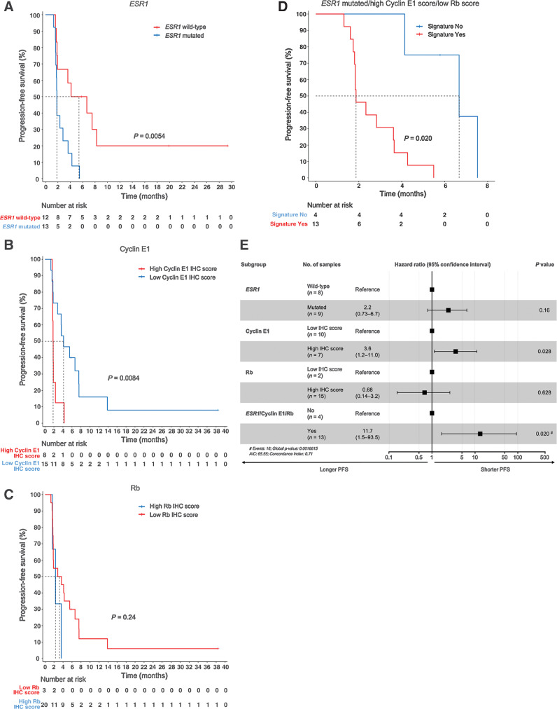 Figure 3. Kaplan–Meier analyses of investigator-assessed progression-free survival according to ESR1-mutated gene (A), protein expression of cyclin E1 (B), Rb (C), and composite signature of ESR1-mutated gene/high cyclin E1 score/low Rb score (any of three biomarkers versus none of them; D). E, Forest plot showing the association of ESR1 gene, cyclin E1, Rb and the composite signature (ESR1-mutated/high cyclin E1 score/low Rb score) with progression-free survival. Abbreviations: AIC, Akaike Information Criteria; PFS, progression-free survival; Rb, Retinoblastoma.