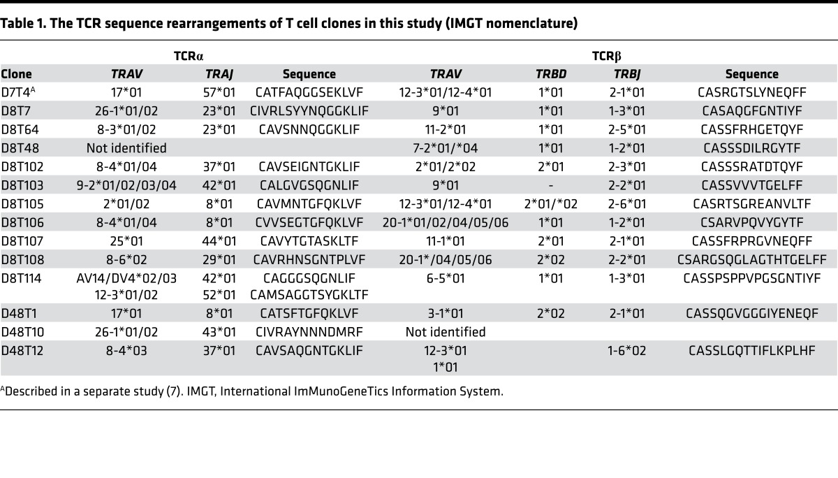 graphic file with name jciinsight-1-86558-g006.jpg