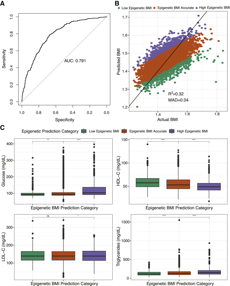 Figure 2