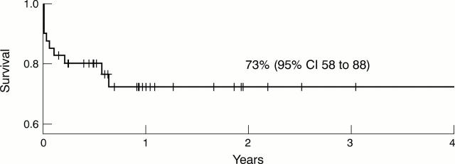 Figure 2  