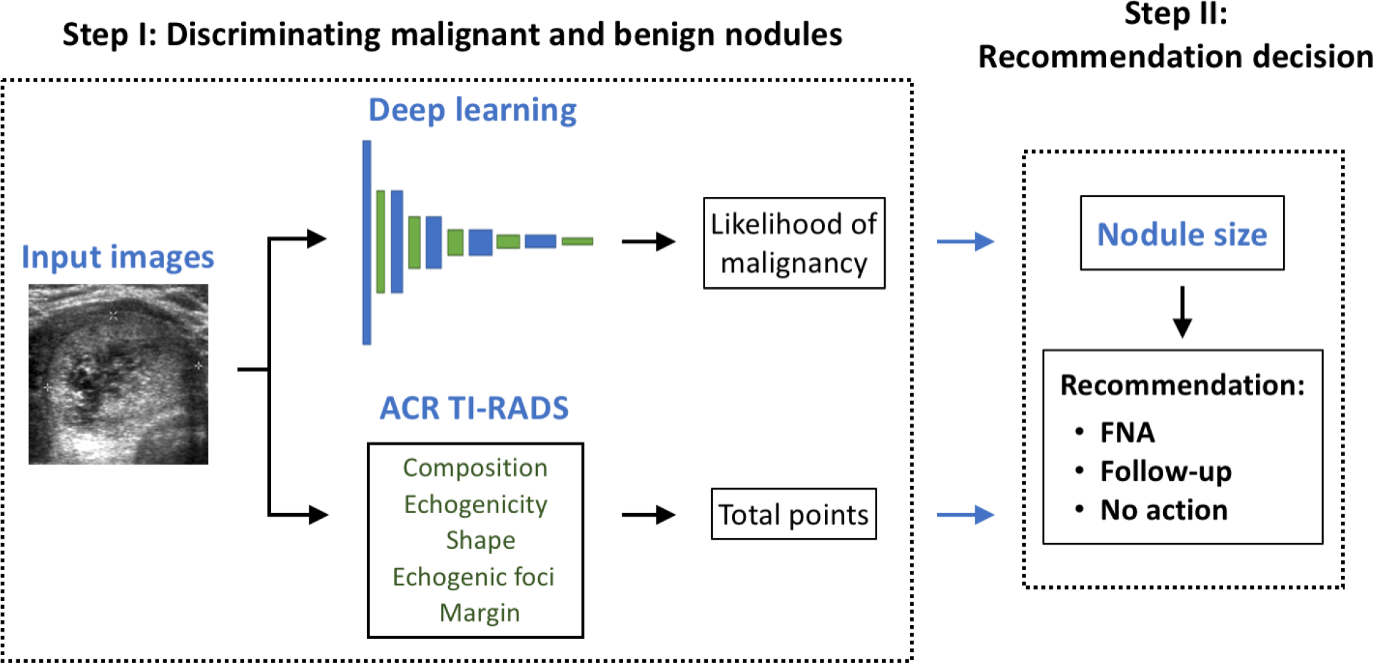 Figure 4: