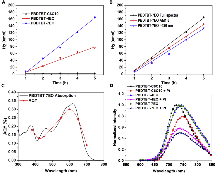 Figure 3