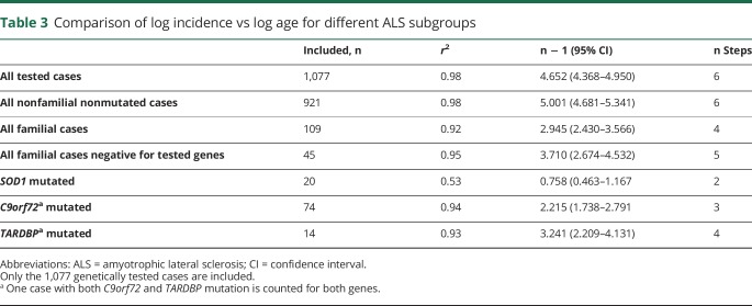 graphic file with name NEUROLOGY2017866988TT3.jpg