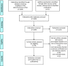 Figure 1. Flow chart showing selection of included studies.