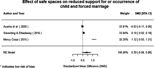 Figure 142