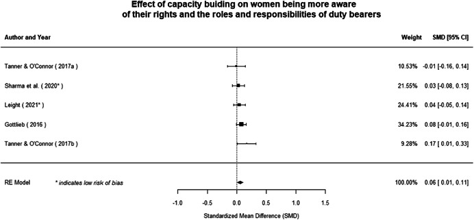 Figure 152