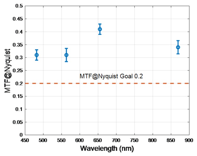 Figure 21