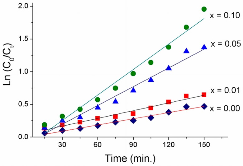 Figure 7