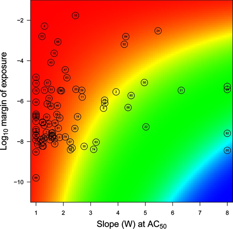 Inhibition map plotting log sub 10 margin of exposure (y-axis) across slope of W at AC sub 50 (x-axis).