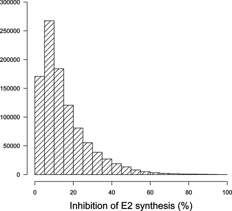 Histogram of the average percent inhibition of E2 synthesis by random mixtures at variable exposure levels.