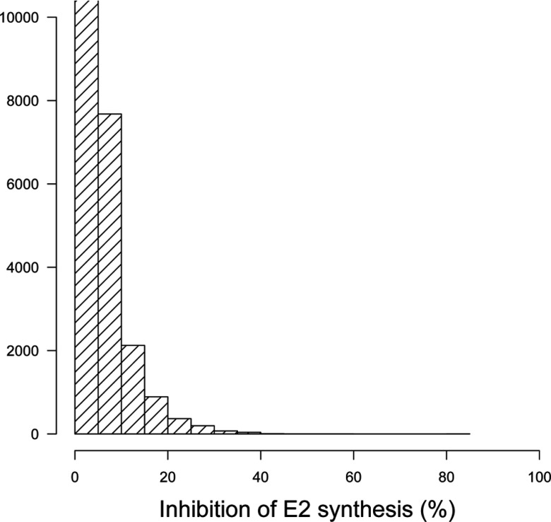 Histogram of the average percent inhibition of E2 synthesis by random mixtures at nonconcomitant exposure levels.