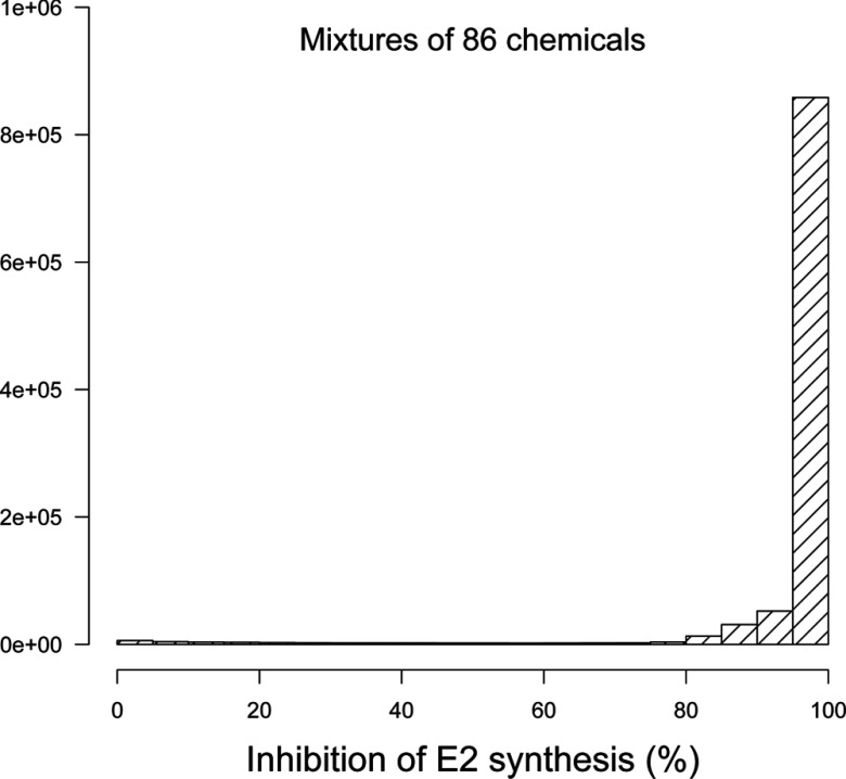 Histogram of the average percent inhibition of E2 synthesis by random mixtures at constant exposure levels.