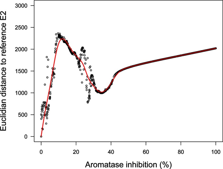 Scatter plot with a regression line plotting Euclidian distance to reference E2 (y-axis) across percentage of aromatase inhibition (x-axis).