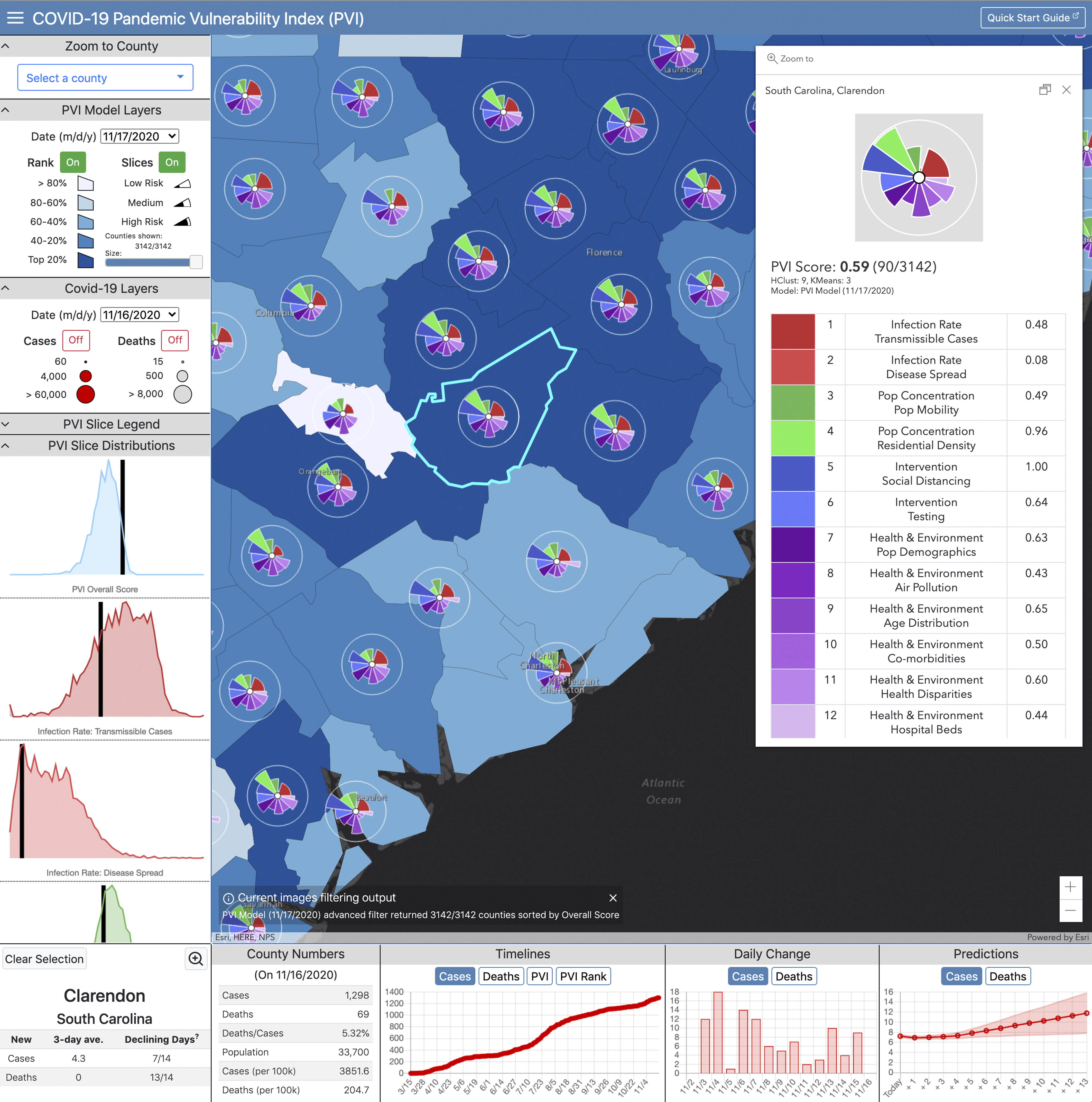 Figure 1 is a dashboard titled COVID-19 Pandemic Vulnerability Index (P V I). The dashboard displays P V I profiles on a choropleth map layer of Clarendon County, South Carolina, showing a PVI score of 0.59 (90 of 3,142); HClust is 9; KMeans is 3; and Model is P V I Model (17 November 2020), and a 1 to 12 color key showing Infection Rate Transmissible Cases equals 0.48, Infection Rate Disease Spread equals 0.08, Population concentration Population Mobility equals 0.49, Population concentration Residential Density equals 0.96, Intervention Social Distancing equals 1.00, Intervention Testing equals 0.64, Health and Environment Population Demographics equals 0.63, Health and Environment Air Pollution equals 0.43, Health and Environment Age Distribution equals 0.65, Health and Environment Co-morbidities equals 0.50, Health and Environment Health Disparities equals 0.60, and Health and Environment Hospital Beds equals 0.44. On the left, there are five options, namely, Zoom to County (having an option to select a county), P V I model layers [comprising options to select date, Rank (namely, greater than 80 percent, 80 to 60 percent, 60 to 40 percent, 40 to 20 percent, and top 20 percent), Slices (namely, low risk, medium, and high risk, counties shown are 3,142 of 3,142), and a size scale to adjust the size of the map], Covid-19 Layers [comprising options to select date, Cases (namely, 60, 4,000, and greater than 60,000), and deaths (namely, 15, 500, and greater than 8,000)], P V I Slice Legend, and P V I Slice Distributions (comprising graphs, namely, P V I Overall Score, Infection Rate: Transmissible Cases, and Infection rate: Disease spread). At the bottom, there are five representations, namely, Clarendon, South Carolina (comprising a tabular representation having three columns, namely, New, 3-day average, and Declining Days question mark. Row 1: Cases, 4.3, and 7 of 14. Row 2: Deaths, 0, and 13 of 14), County numbers on 16 November 2020 (namely, cases equals 1,298, deaths equals 69, deaths per cases equals 5.32 percent, population equals 33,700, Cases per 100 thousand equals 3,851.6, and Deaths per 100 thousand equals 204.7), Timelines [comprising a line graph, with options to view cases, deaths, P V I, and P V I rank, ranging from 0 to 1,400 in increments of 200 (y-axis) across 15 March to 4 November (x-axis)], Daily Change [comprising a bar graph, with options to view Cases and Deaths, ranging from 0 to 18 in increments of 2 (y-axis) across 2 November to 16 November in unit increments (x-axis)], and Predictions [comprising a line graph with options to view cases and deaths, ranging from 0 to 16 increments of 2 (y-axis) across today to plus 13 in unit increments (x-axis)]. There is an option named Quick Start Guide at the top-right corner of the screen.