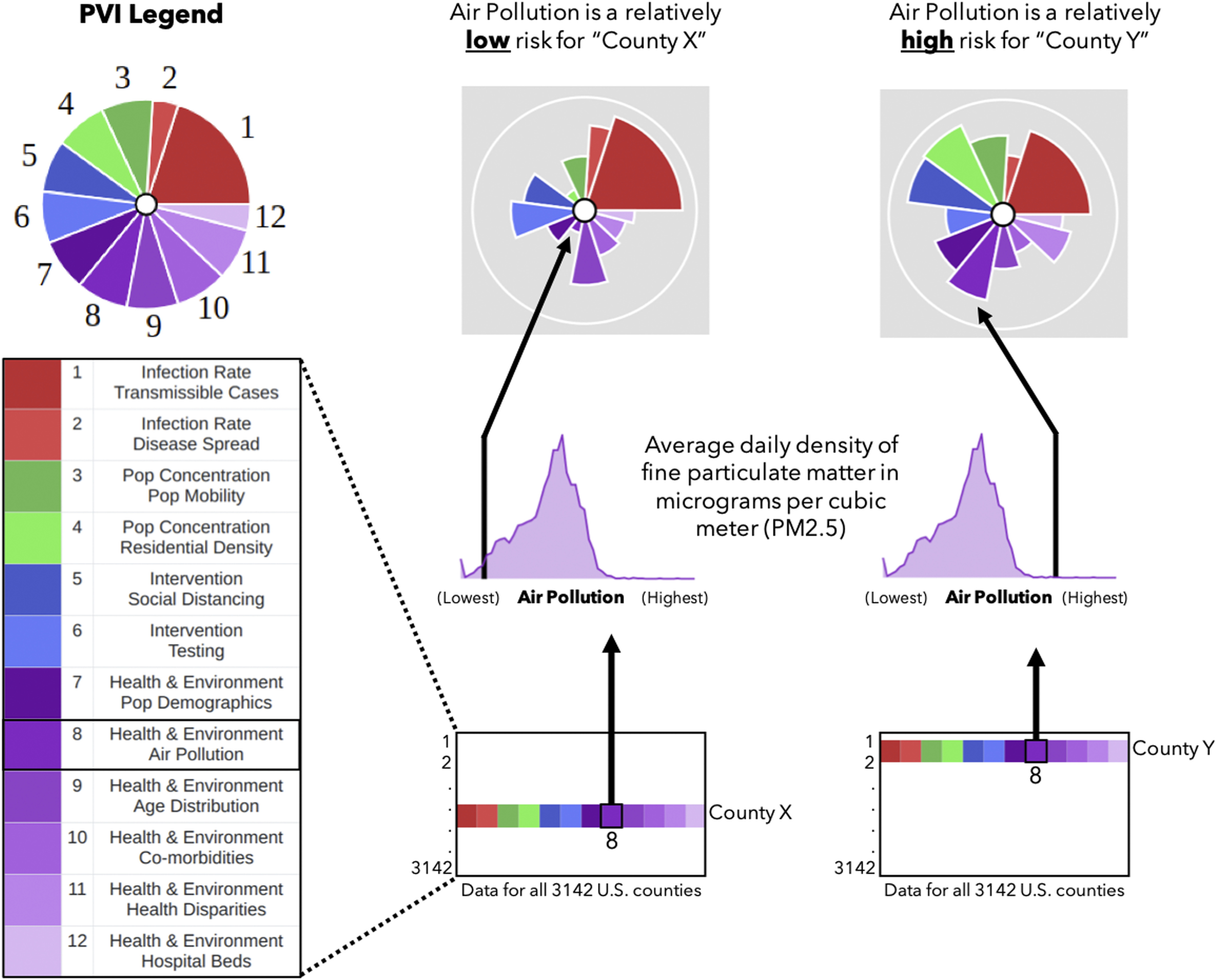 Figure 2 is a depiction of translation of information into Pandemic Vulnerability Index profiles. The Pandemic Vulnerability Index legend is depicted as a pie chart divided into 12 unequal parts, namely, 1) Infection Rate Transmissible Cases, 2) Infection Rate Disease Spread, 3) Population concentration Population Mobility, 4) Population concentration Residential Density, 5) Intervention Social Distancing, 6) Intervention Testing, 7) Health and Environment Population Demographics, 8) Health and Environment Air Pollution, 9) Health and Environment Age Distribution, 10) Health and Environment Co-morbidities, 11) Health and Environment Health Disparities, and 12) Health and Environment Hospital Beds. The eighth part, namely, Health and Environment Air Pollution, from County X and County Y from data for all 3,142 U. S. counties leads to line graphs showing Air Pollution, which is the average daily density of fine particulate matter in micrograms per cubic meter (fine particulate matter), ranging from lowest to highest and which lead to low risk air pollution for County X and high risk air pollution for County Y.