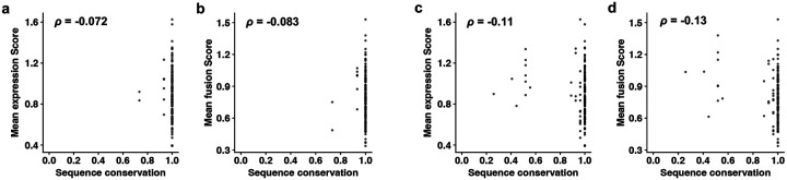 Extended Data Fig. 9 |