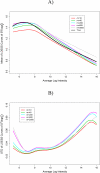 Figure 7: